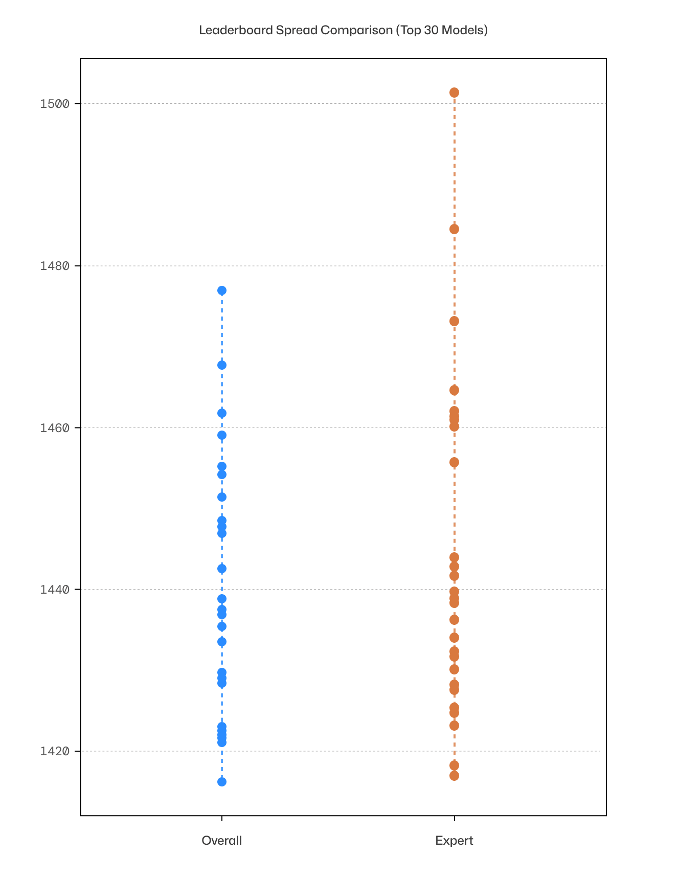 Overall vs. Expert Leaderboard Spread Comparison