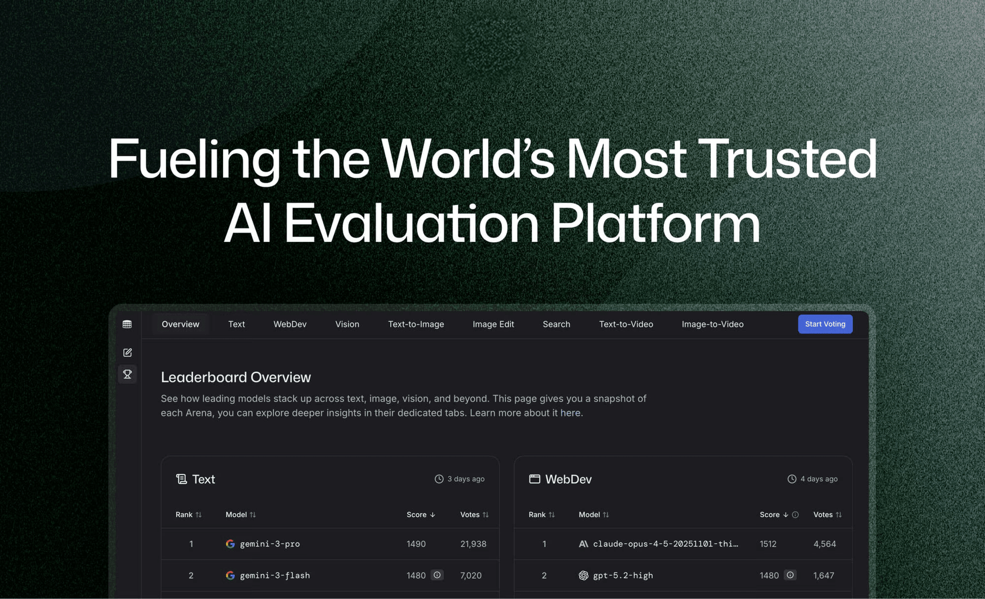 Fueling the World’s Most Trusted AI Evaluation Platform
