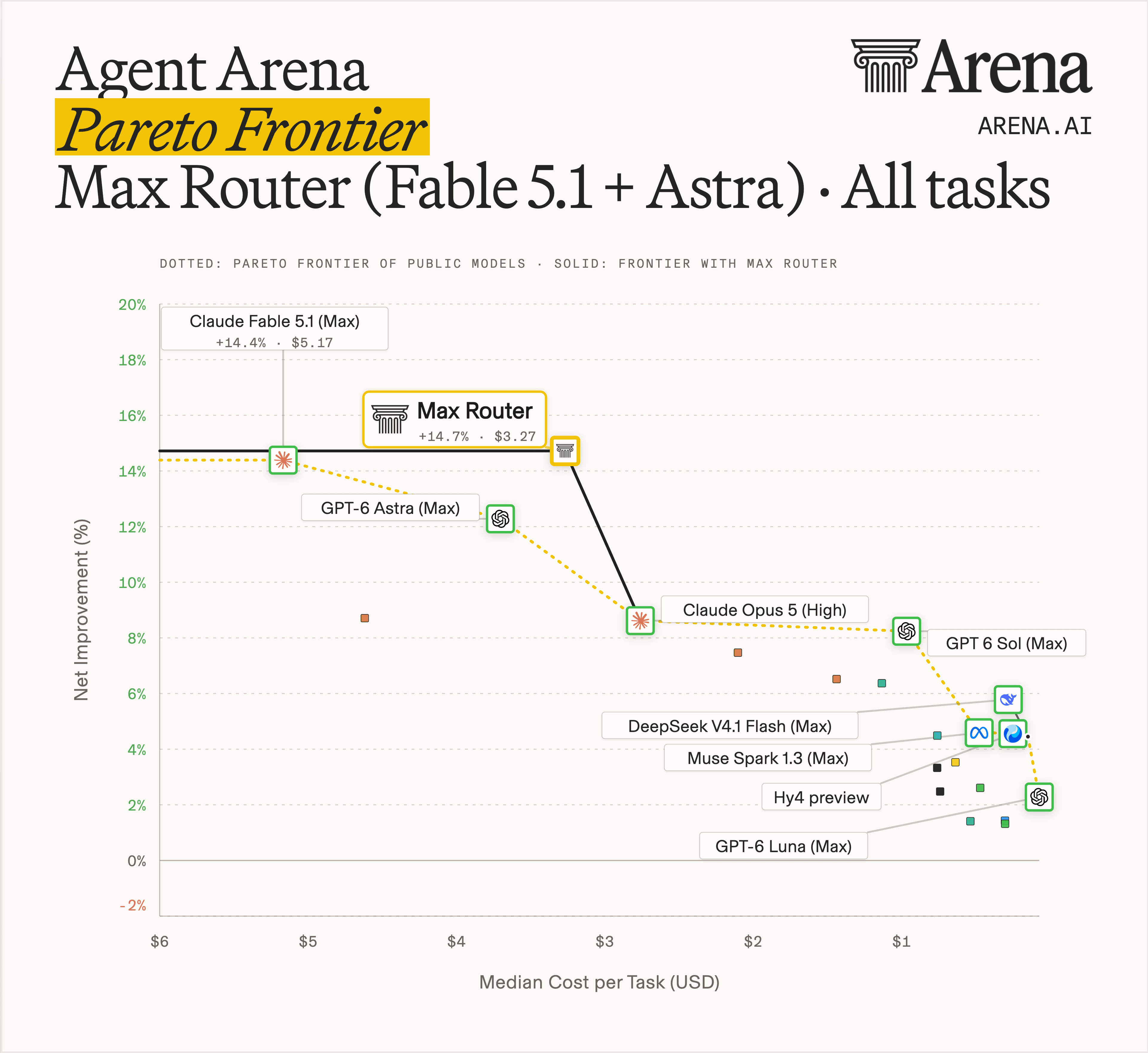 Agent Arena Pareto Frontier: Max Router